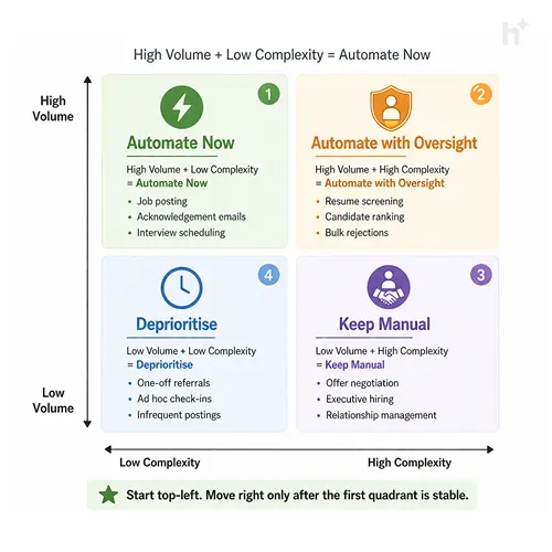 recruitment automation decision matrix — what to automate based on volume and complexity