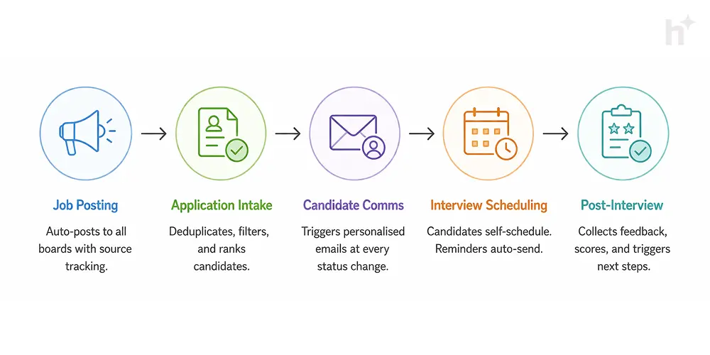 Recruitment automation workflow from job posting to offer with tool types at each stage